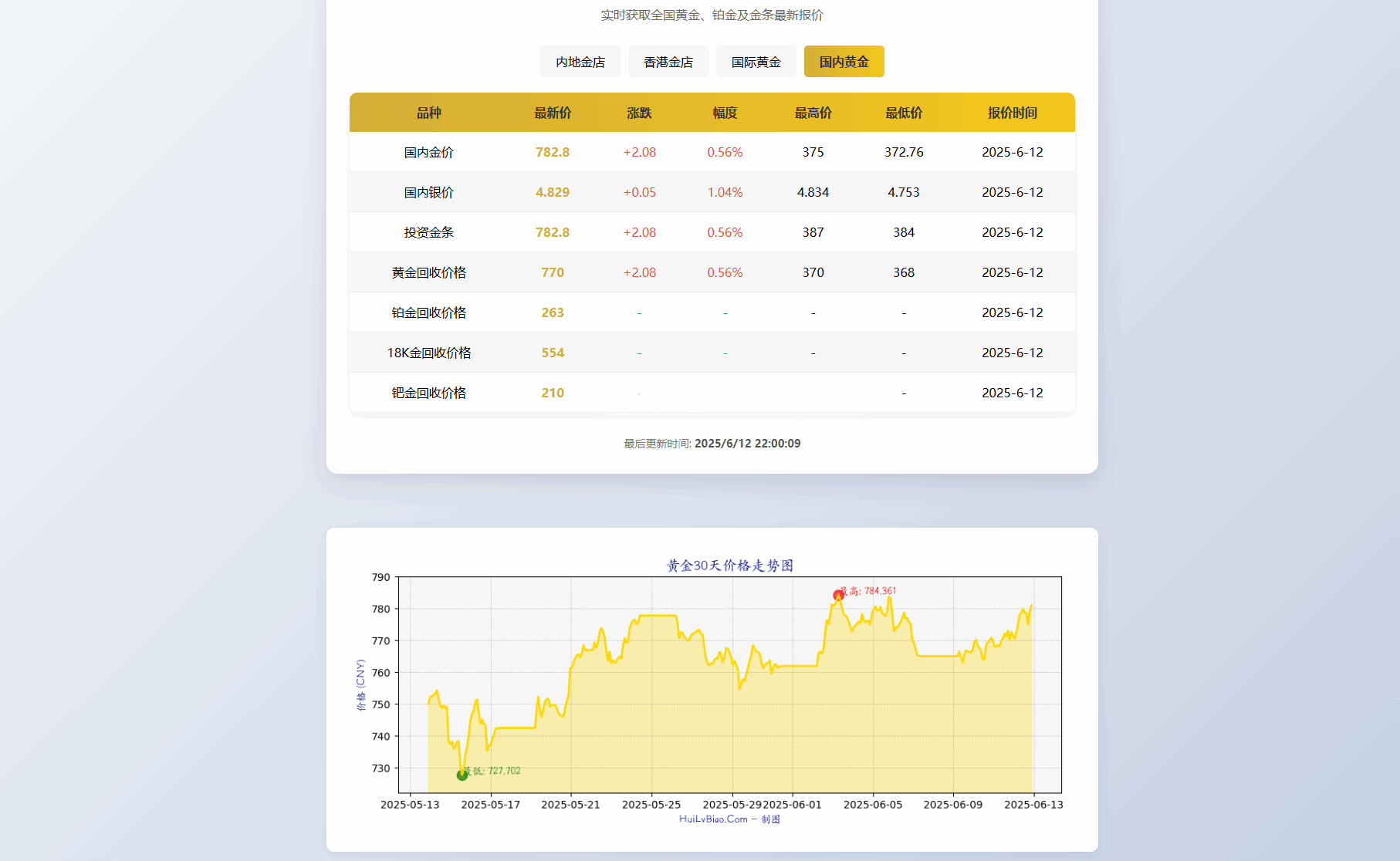 黄金行情查询系统 HTML 源码 支持内地香港金价同步 图片1